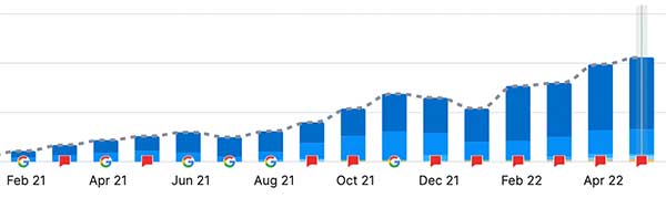 See What SEO Actually Did for These Clients image XYZ SEO Keywords