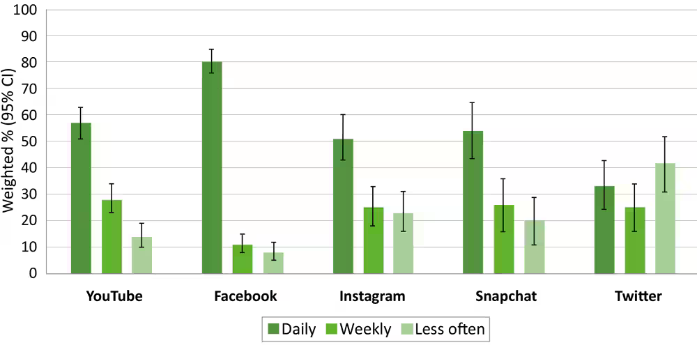 More than 8 out of 10 parents use social media, with Facebook, Instagram, and YouTube being the most popular