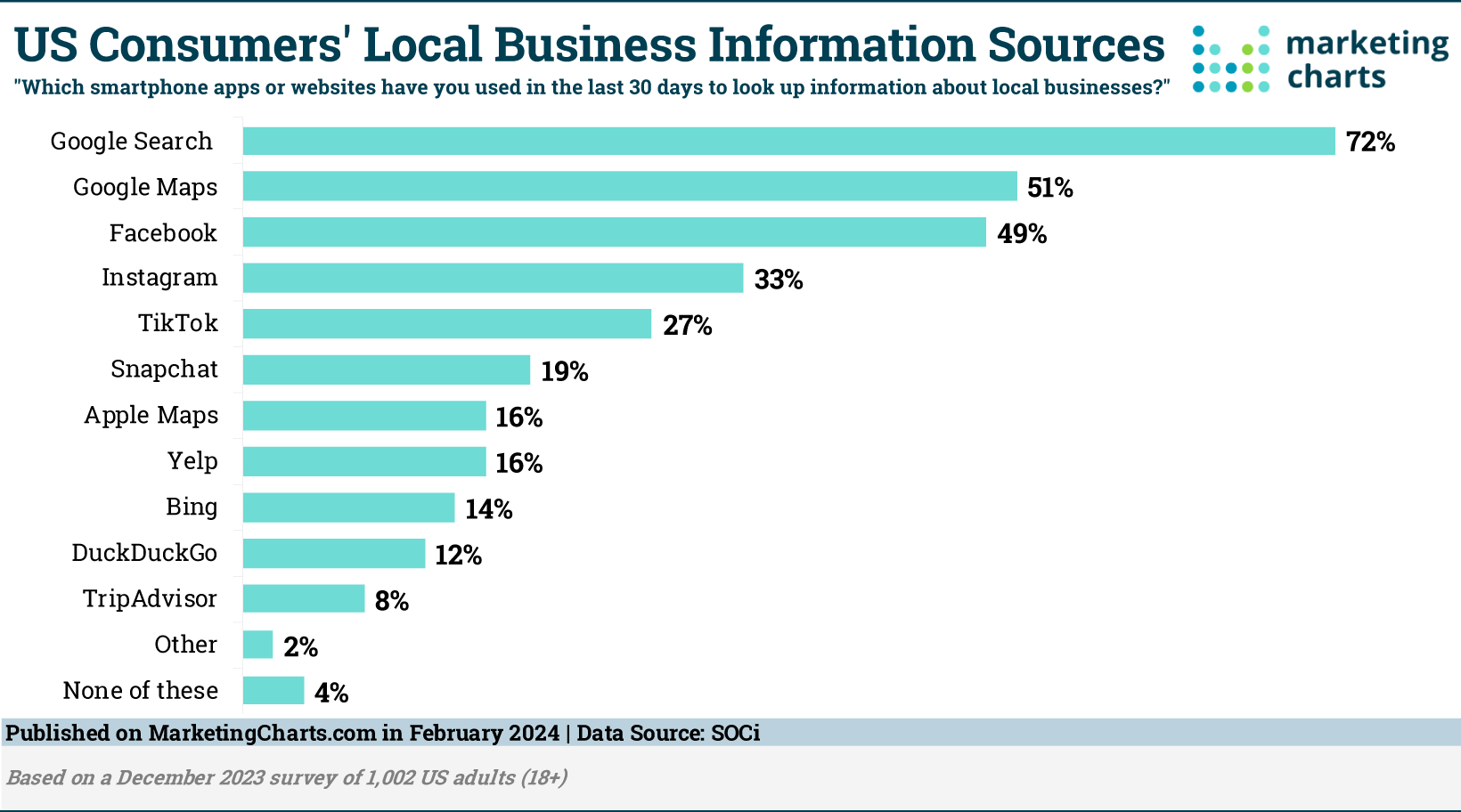 SOCi Local Business Information Sources for Consumers Feb2024
