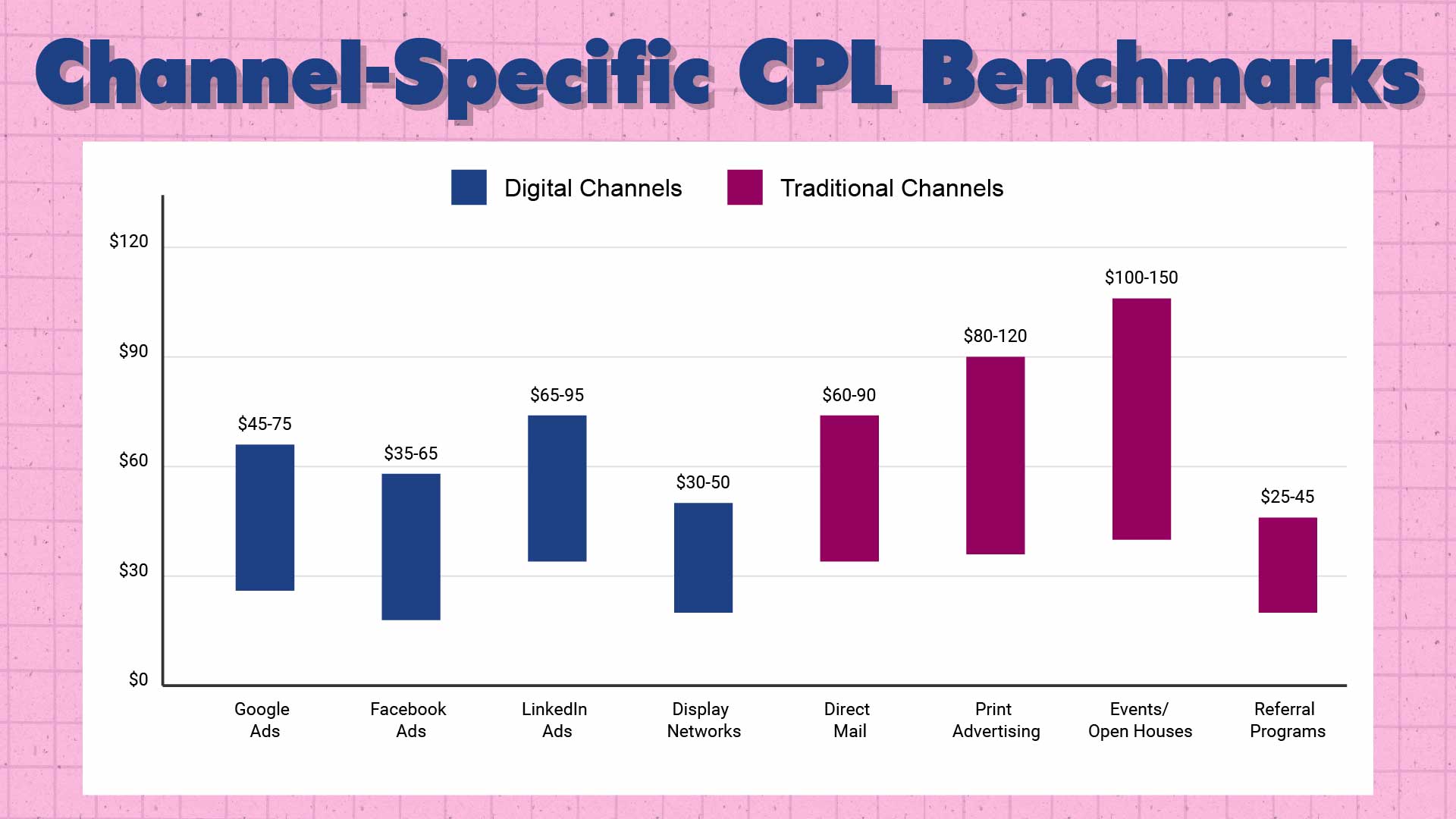 Private School ROI Metrics: Your Enrollment image Private school marketing channel CPL benchmarks visualization comparing digital channels (Google Ads, Facebook, LinkedIn) vs traditional channels (Direct Mail, Print, Events) with industry standards