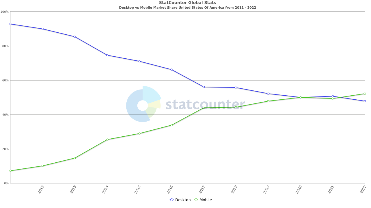 The Top 8 Benefits of Responsive Web Design for Mobile Users image Desktop vs Mobile Market Share United States Of America2011 - 2022 via StatCounter