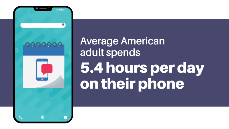 Why Responsive Design Matters: Your Site on Every Device image The average American adult spends 5.4 hours a day on their mobile phone.