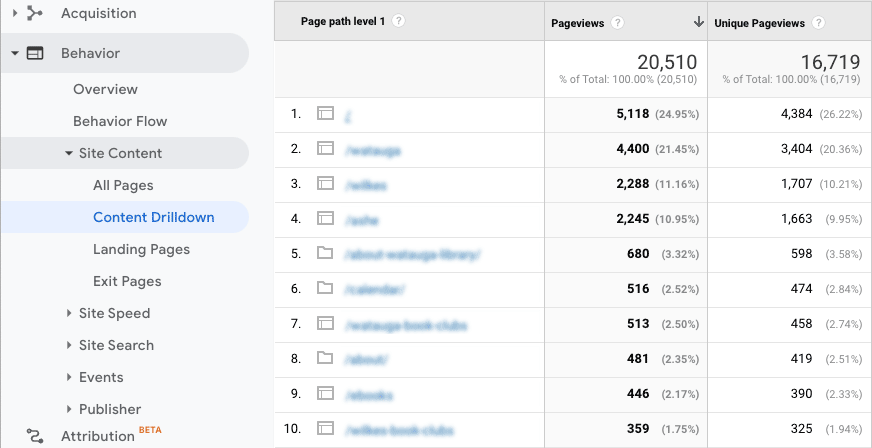 Google Analytics for Schools: Track What Matters Most image Example of the Content Drilldown Report