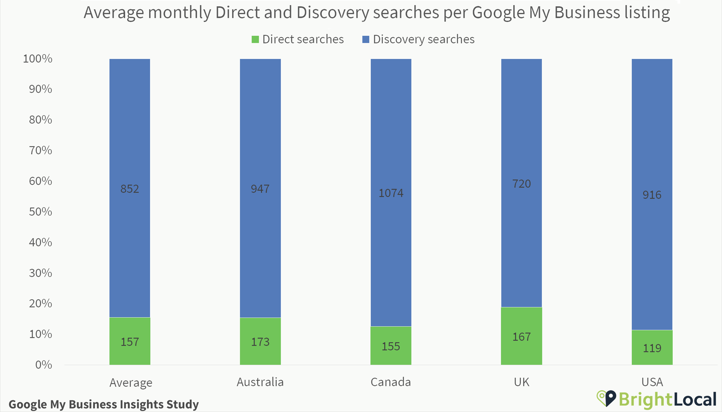 Local SEO 101: How to Grow Your Service Area Business image Direct and Discovery searches per Google My Business listing