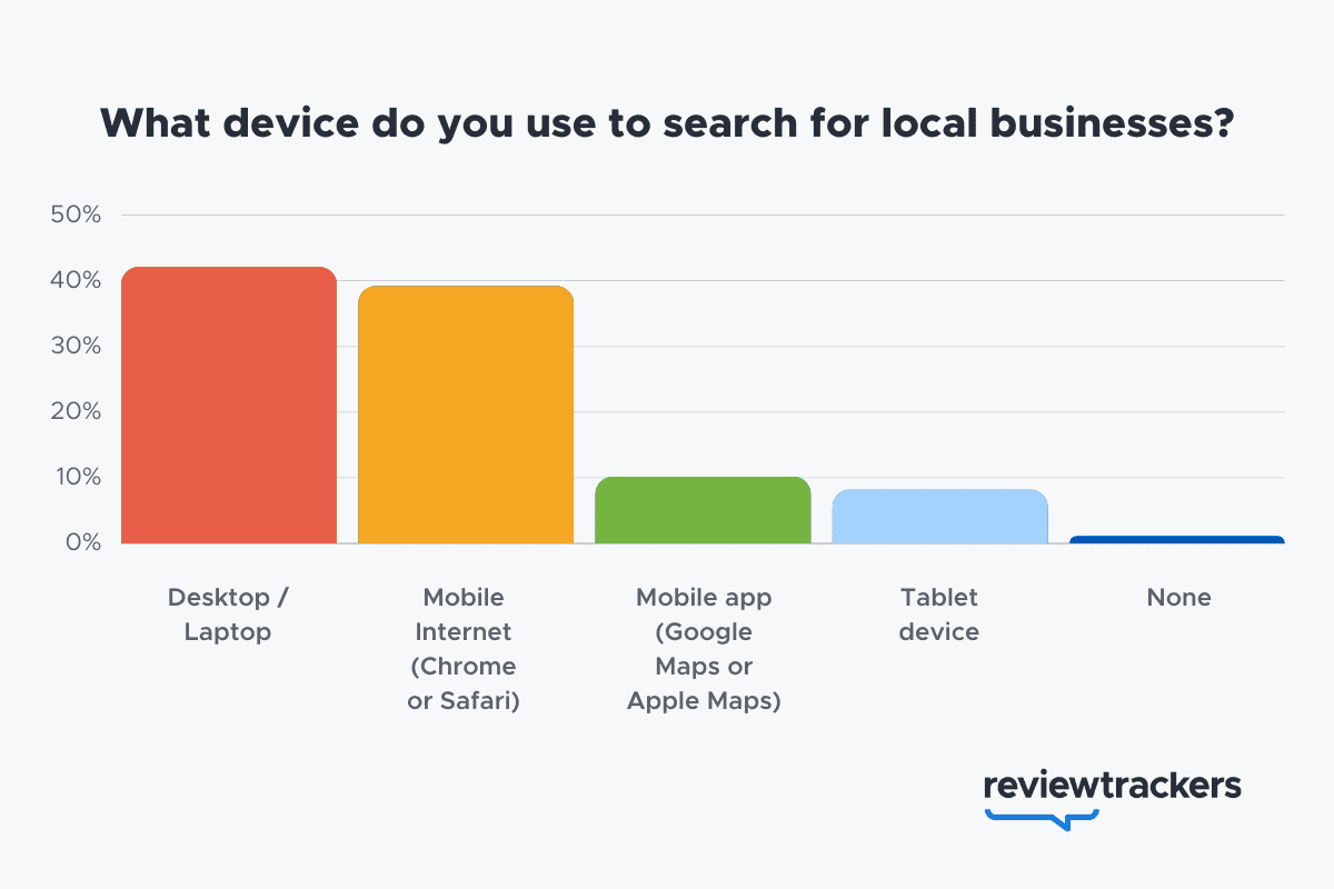 Local SEO 101: How to Grow Your Service Area Business image 57% of local search queries are submitted using a mobile device or tablet