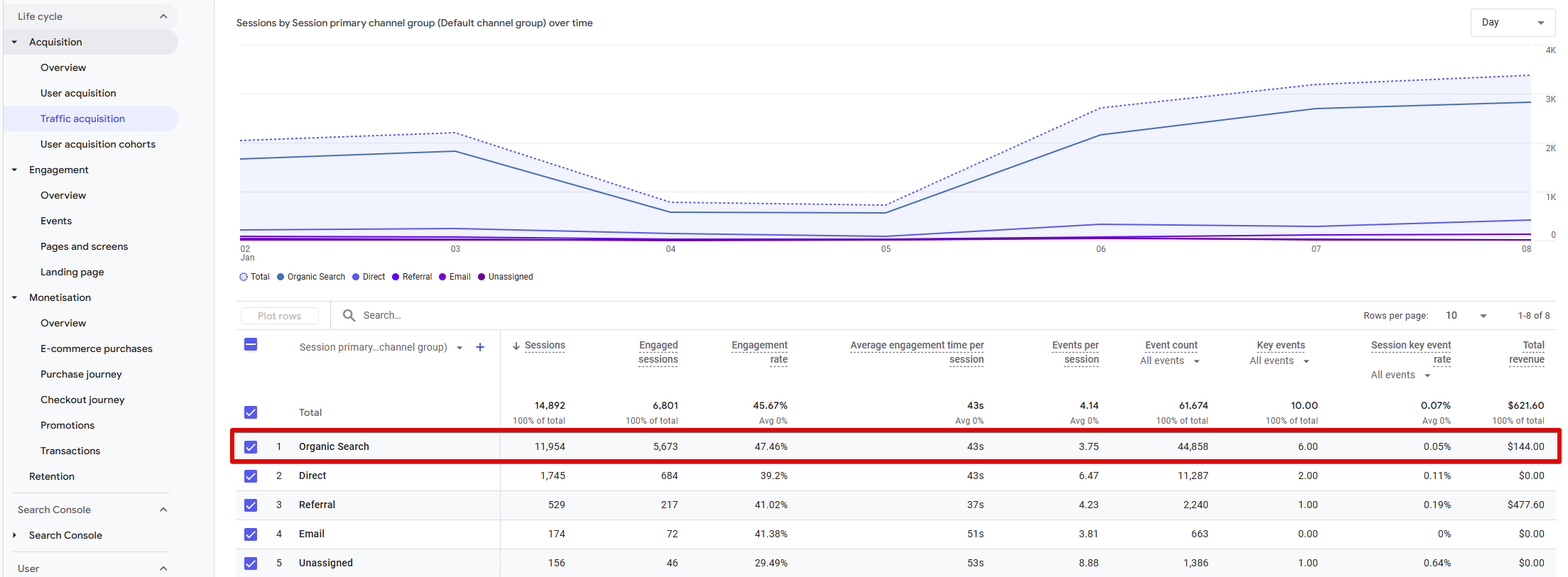 GA4 Guide: Compare SEO vs Paid Traffic Performance image Conversions tied to organic traffic
