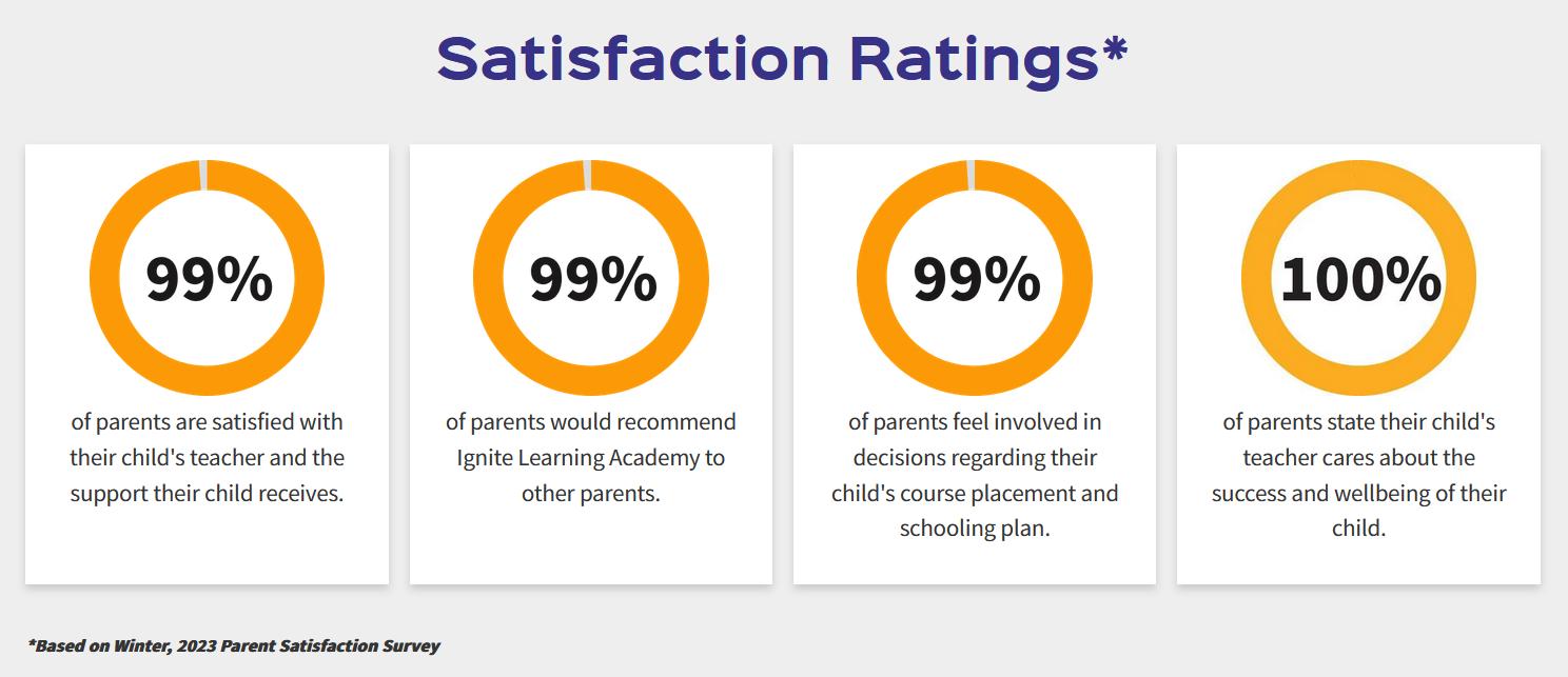 The Real Story Behind Advanced Tactics to Consistently image After surveying parents, Ignite Learning Academy indicated satisfaction percentages as social credibility signals on the homepage.