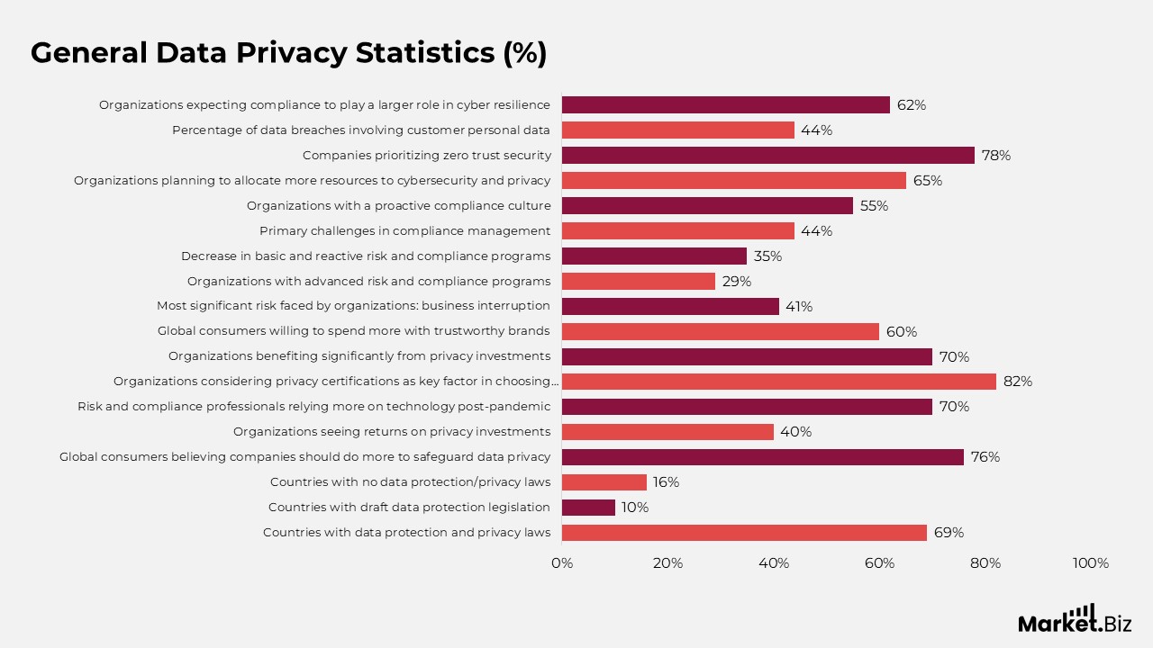Global data privacy statistics, including organizational investment in privacy and cybersecurity, consumer trust expectations, and the prevalence of data protection laws worldwide.