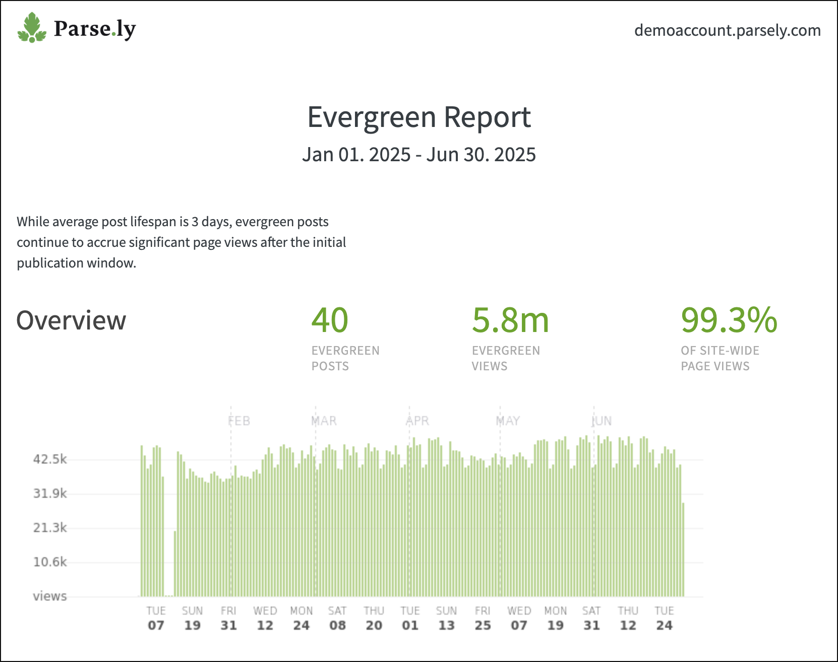 Long-Term Keyword Strategy for Sustainable Brand Authority image Parse.ly dashboard showing six months of evergreen content traffic performance.