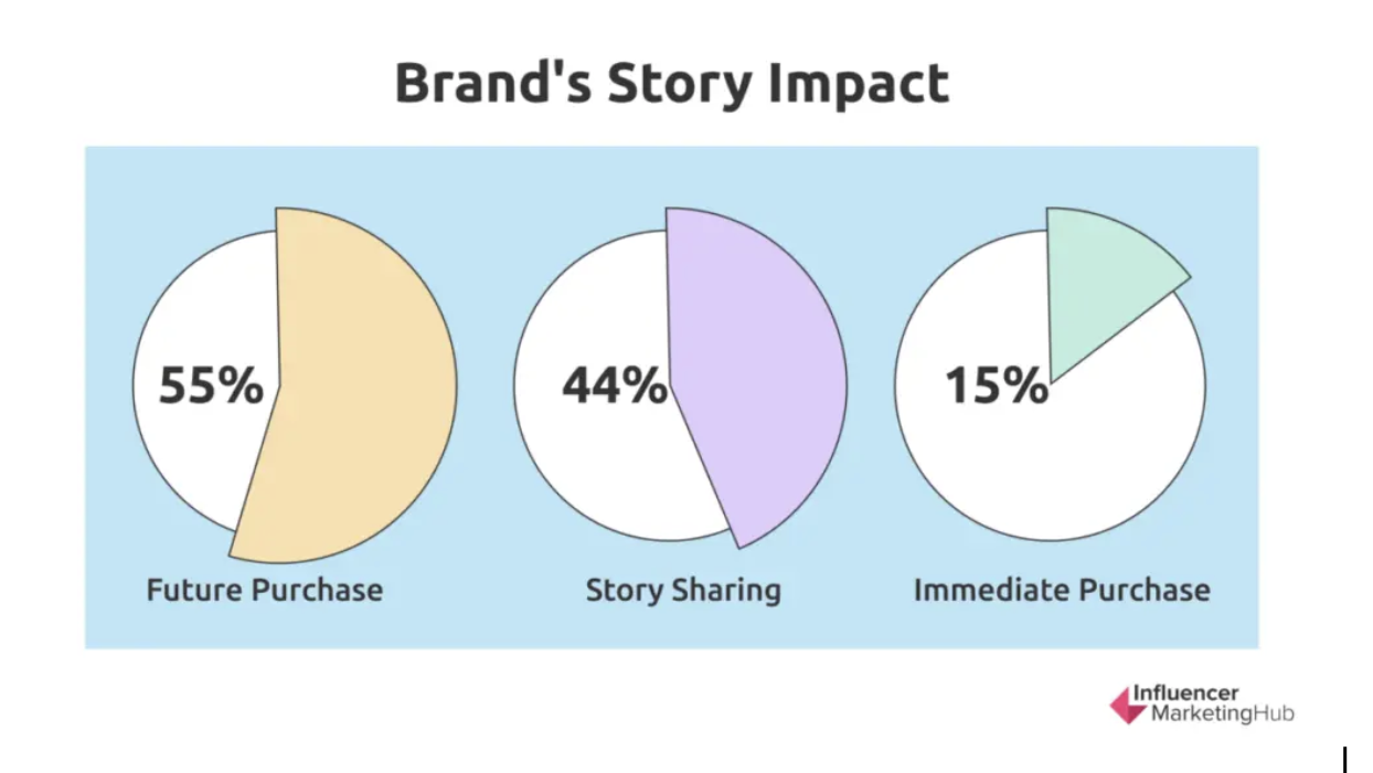 Graphic titled &lsquo;Brand&rsquo;s Story Impact&rsquo; showing three pie charts: 55% future purchase, 44% story sharing, and 15% immediate purchase