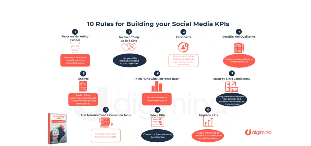Infographic about social media KPIs