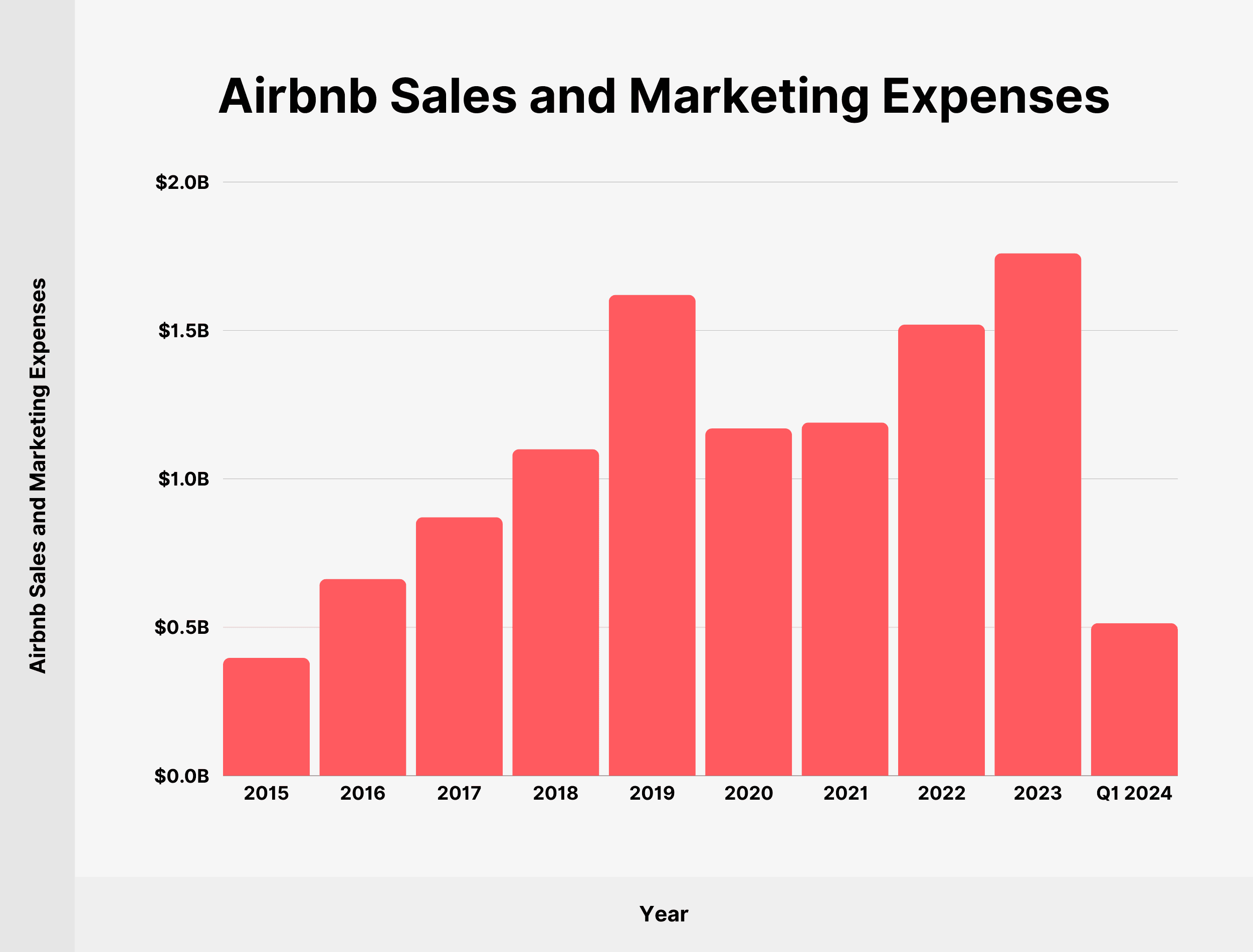 Bar chart showing Airbnb&rsquo;s sales and marketing expenses over time, illustrating shifts in spending strategy.