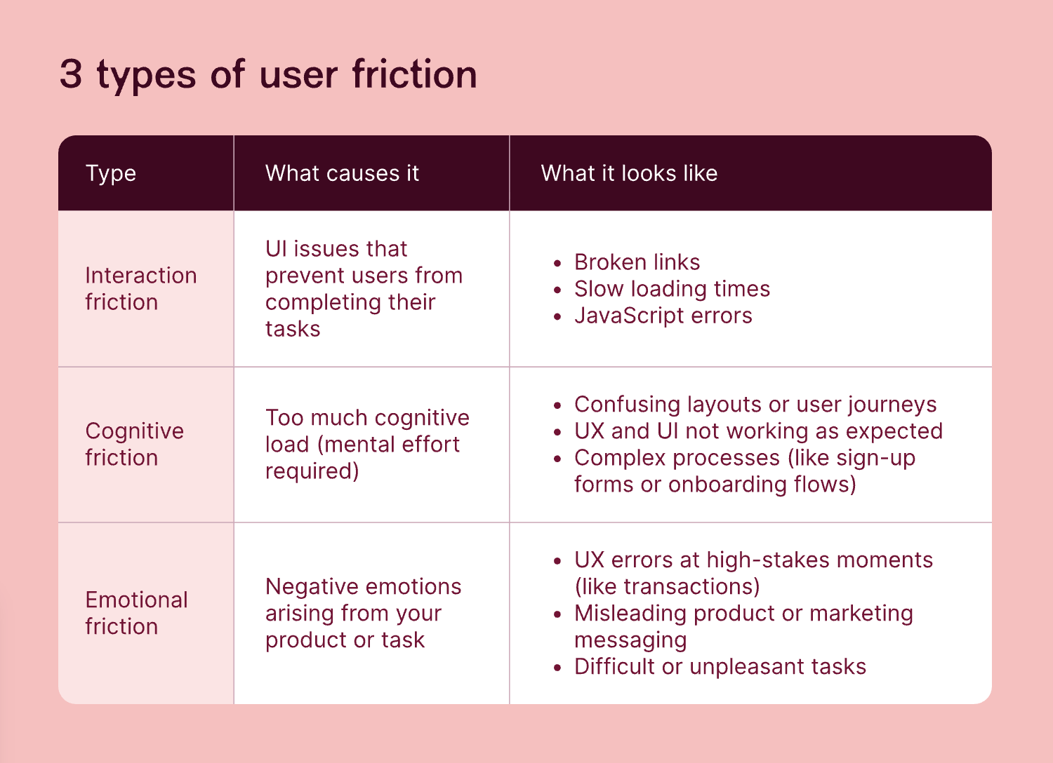 Three types of user friction&mdash;interaction, cognitive, and emotional&mdash;with examples like slow loading, confusing layouts, and misleading messaging