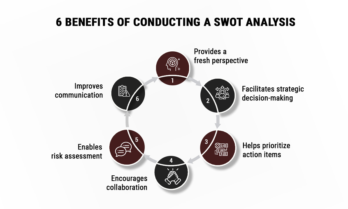 Six benefits of SWOT analysis including improved communication, better decision-making, and clearer prioritization for business growth
