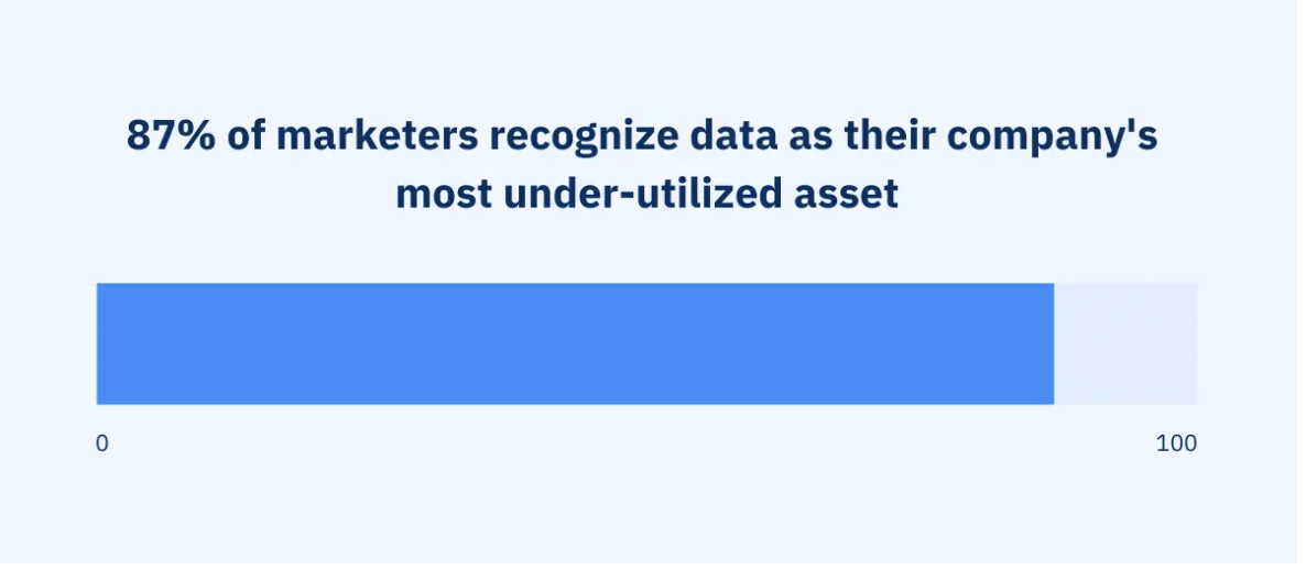 87 percent of marketers say data is their company&rsquo;s most underutilized asset, showing missed opportunities in growth strategies