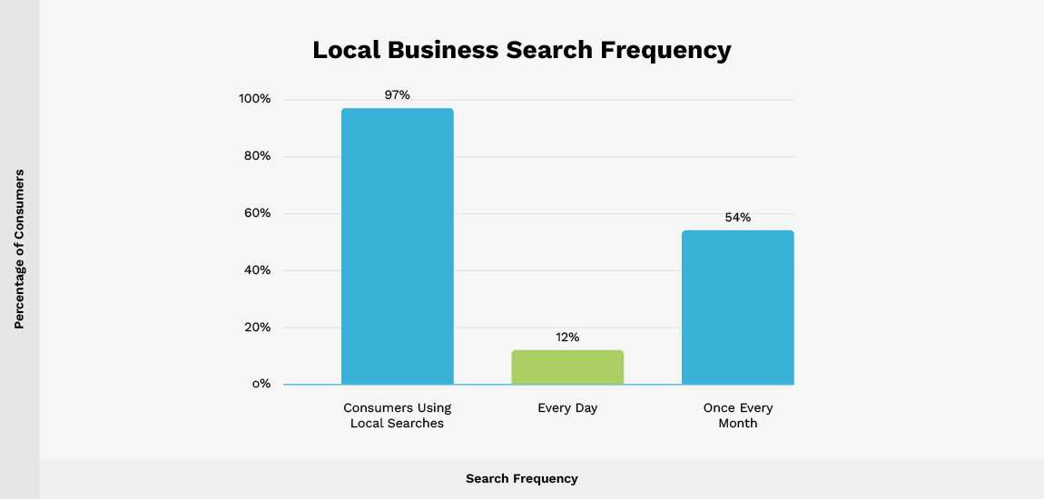 97 percent of consumers use local search, with 12 percent searching daily and 54 percent monthly, highlighting importance of local SEO for service businesses