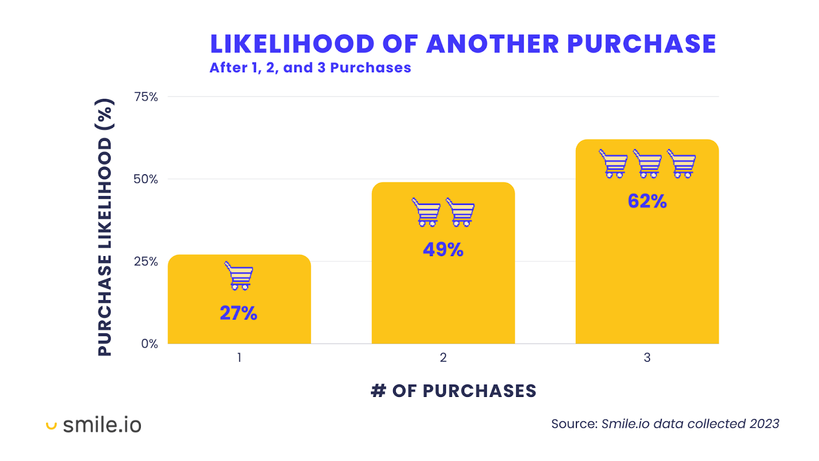 Likelihood of repeat purchase increases from 27 percent after first purchase to 62 percent after third purchase, showing impact of customer retention