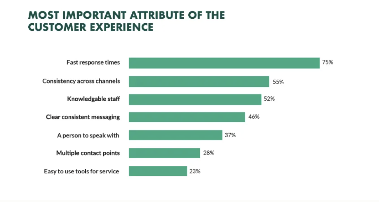 Fast response times ranked highest at 75 percent as most important factor in customer experience, followed by consistency and knowledgeable staff