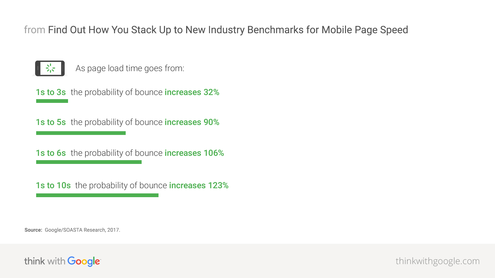 Private School Website Speed: Why it Matters & How to Fix It image In 2018, Google found that bounce rates jump to 90% if a site takes more than 5 seconds to load. In 6 sec, 106%. Over 10 seconds, 123%!