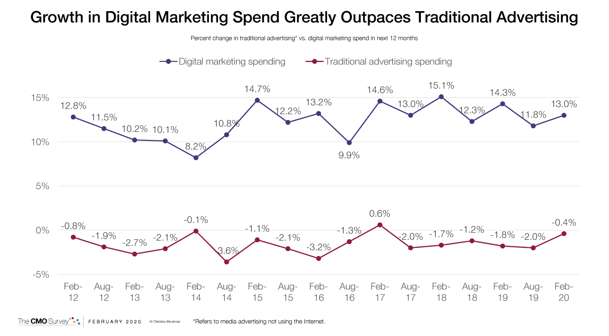 Growth in Digital Marketing Spend Greatly Outpaces Traditional Advertising - CMO Report - Feb 2020