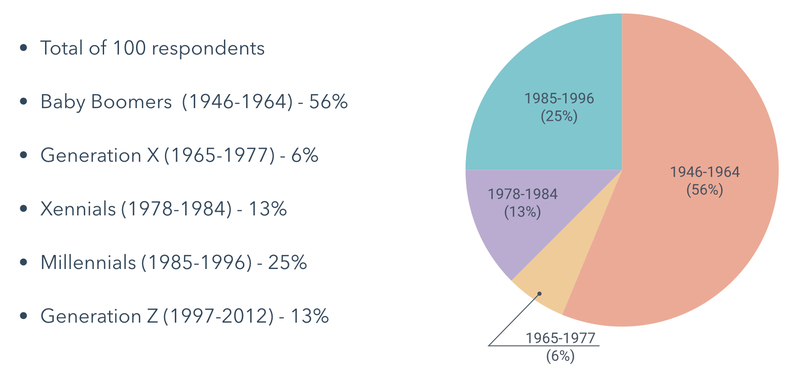 Digital Marketing Blogs 1561-1564 | Cube Creative Design image Generational Breakdown