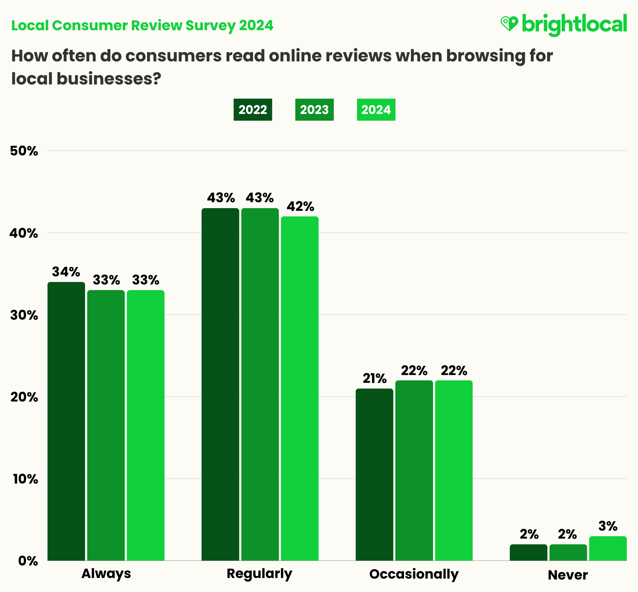 Attract Next Gen Parents with Online Reviews image Frequency Of Review Reading YOY