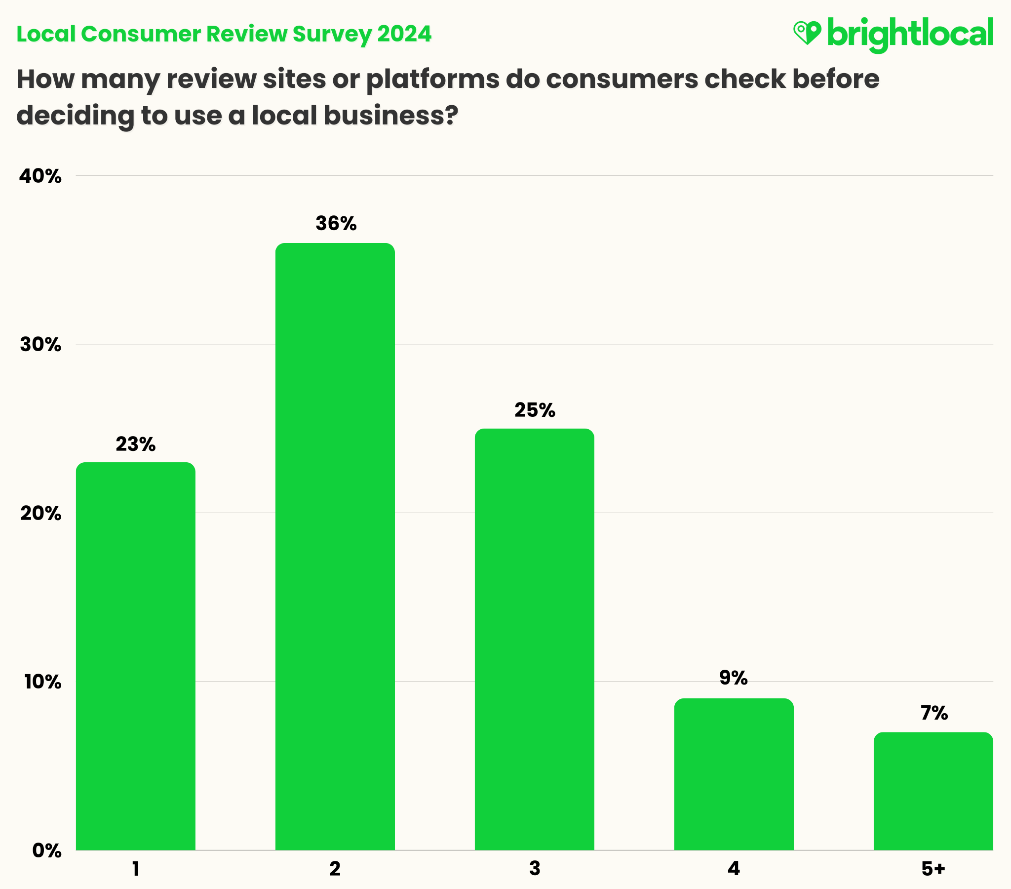 Attract Next Gen Parents with Online Reviews image How many sites do consumers check reviews on