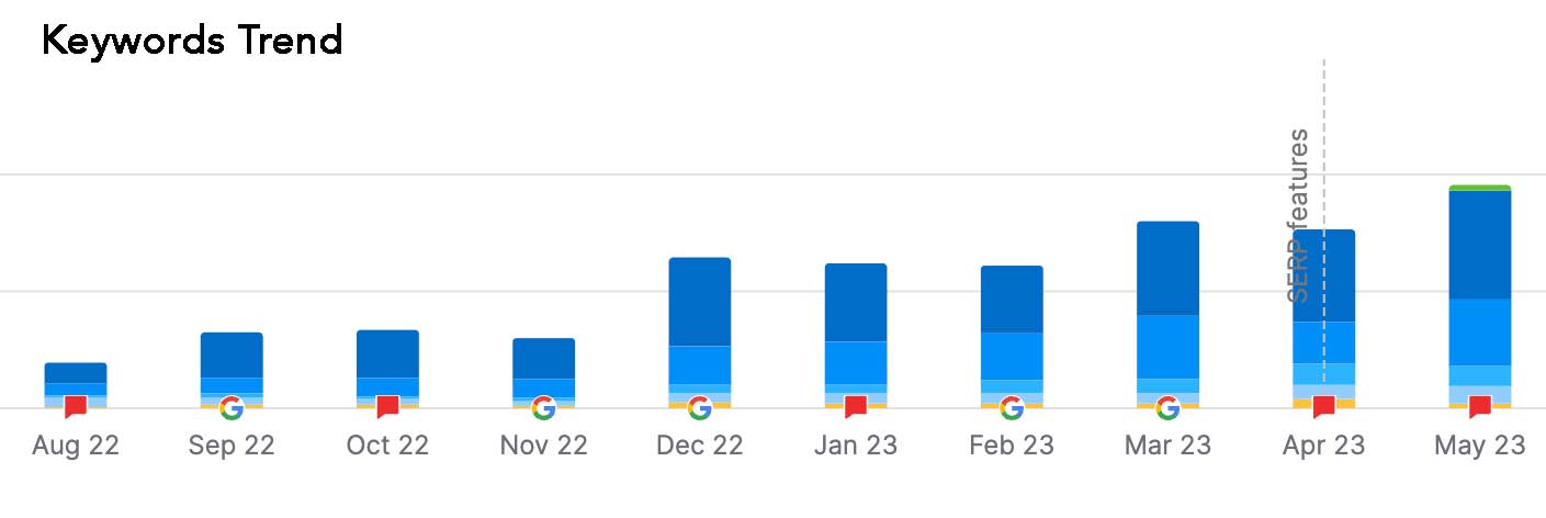 See What SEO Actually Did for These Clients image 199 Keywords (19 top 10)