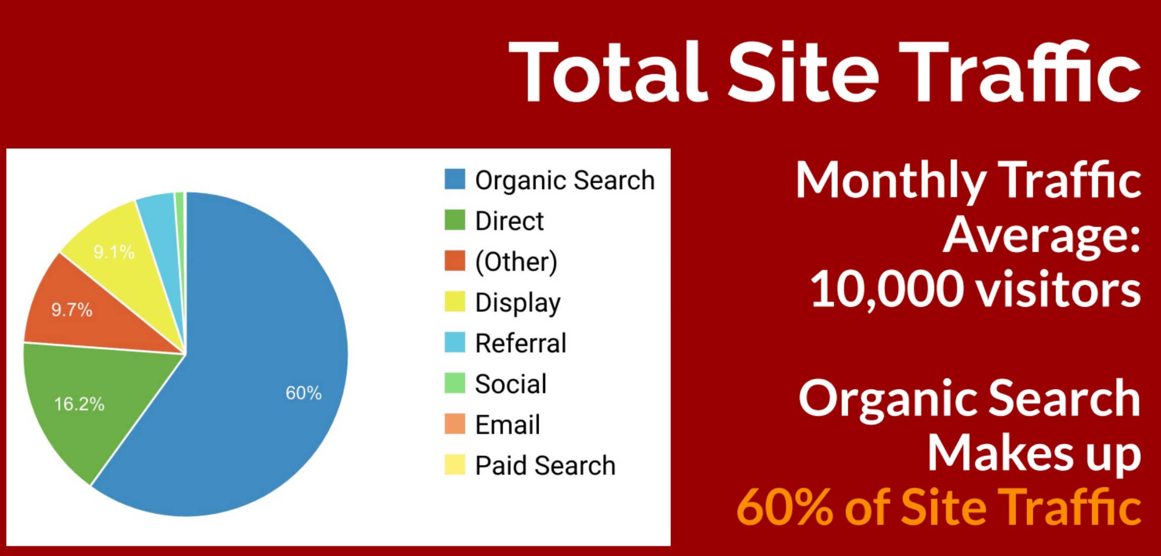 See What SEO Actually Did for These Clients image General Contractor and Housing Developer Site Traffic