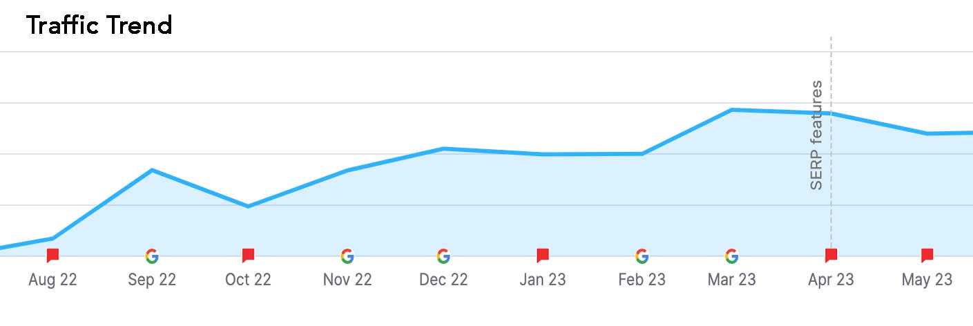 See What SEO Actually Did for These Clients image Web site Organic Traffic